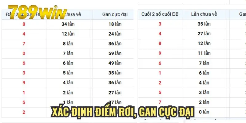 Xác định điểm rơi, gan cực đại